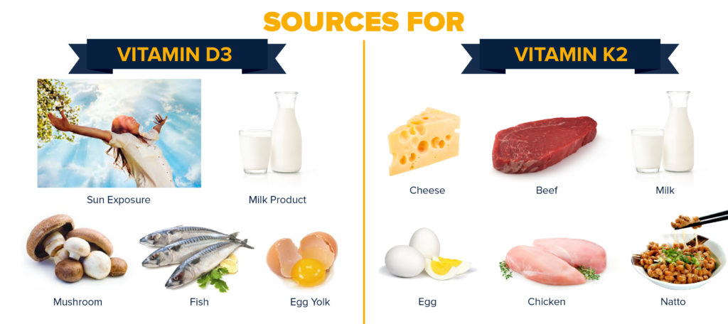 Food sources of vitamin D3 and K2.